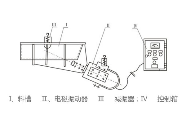 電磁振動給料機(jī)有哪幾大分類，應(yīng)用在哪里？